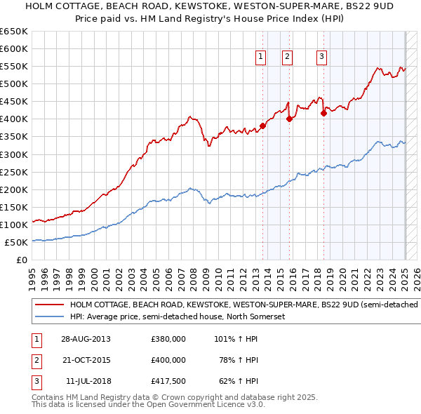 HOLM COTTAGE, BEACH ROAD, KEWSTOKE, WESTON-SUPER-MARE, BS22 9UD: Price paid vs HM Land Registry's House Price Index