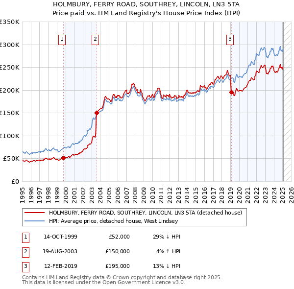 HOLMBURY, FERRY ROAD, SOUTHREY, LINCOLN, LN3 5TA: Price paid vs HM Land Registry's House Price Index