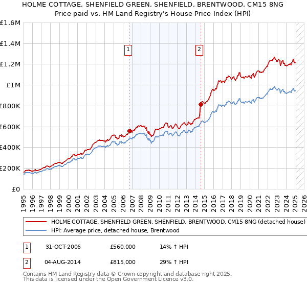 HOLME COTTAGE, SHENFIELD GREEN, SHENFIELD, BRENTWOOD, CM15 8NG: Price paid vs HM Land Registry's House Price Index