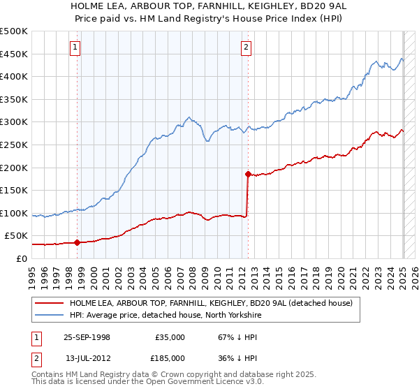 HOLME LEA, ARBOUR TOP, FARNHILL, KEIGHLEY, BD20 9AL: Price paid vs HM Land Registry's House Price Index