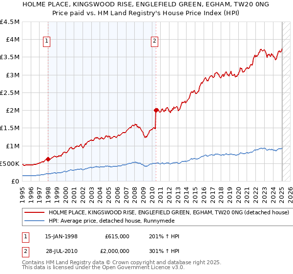 HOLME PLACE, KINGSWOOD RISE, ENGLEFIELD GREEN, EGHAM, TW20 0NG: Price paid vs HM Land Registry's House Price Index