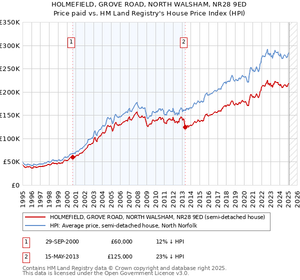 HOLMEFIELD, GROVE ROAD, NORTH WALSHAM, NR28 9ED: Price paid vs HM Land Registry's House Price Index