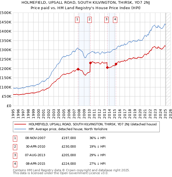 HOLMEFIELD, UPSALL ROAD, SOUTH KILVINGTON, THIRSK, YO7 2NJ: Price paid vs HM Land Registry's House Price Index