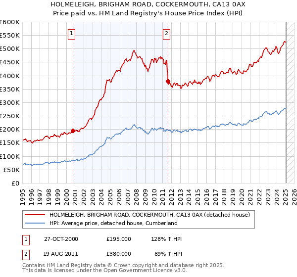 HOLMELEIGH, BRIGHAM ROAD, COCKERMOUTH, CA13 0AX: Price paid vs HM Land Registry's House Price Index