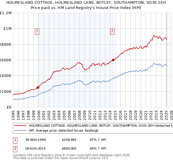 HOLMESLAND COTTAGE, HOLMESLAND LANE, BOTLEY, SOUTHAMPTON, SO30 2EH: Price paid vs HM Land Registry's House Price Index