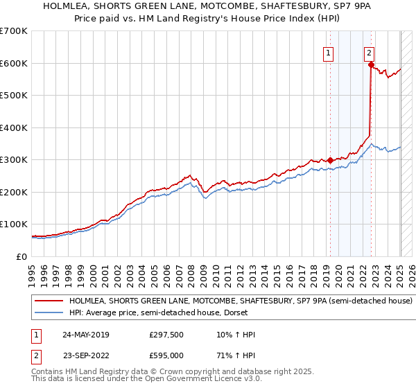 HOLMLEA, SHORTS GREEN LANE, MOTCOMBE, SHAFTESBURY, SP7 9PA: Price paid vs HM Land Registry's House Price Index