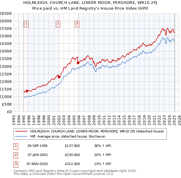 HOLMLEIGH, CHURCH LANE, LOWER MOOR, PERSHORE, WR10 2PJ: Price paid vs HM Land Registry's House Price Index