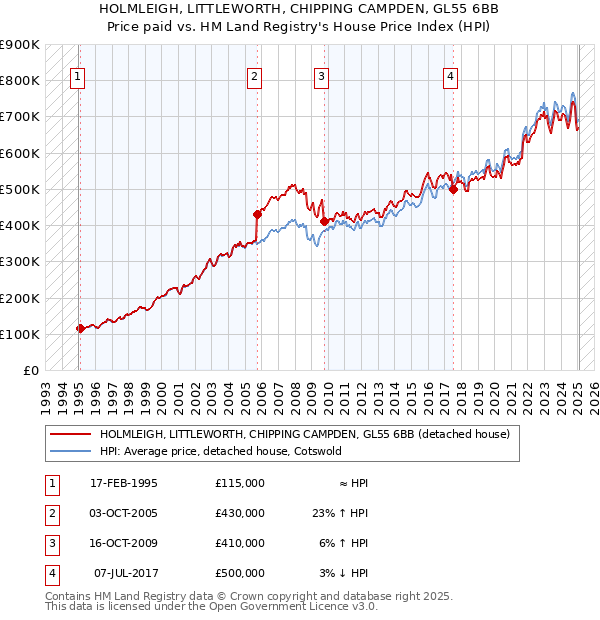 HOLMLEIGH, LITTLEWORTH, CHIPPING CAMPDEN, GL55 6BB: Price paid vs HM Land Registry's House Price Index