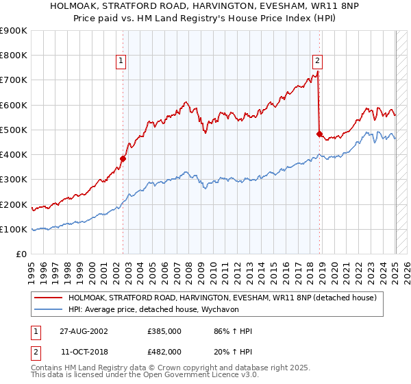 HOLMOAK, STRATFORD ROAD, HARVINGTON, EVESHAM, WR11 8NP: Price paid vs HM Land Registry's House Price Index