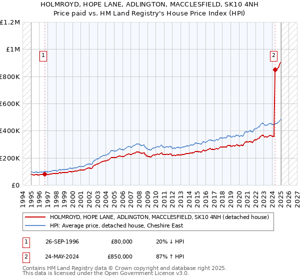 HOLMROYD, HOPE LANE, ADLINGTON, MACCLESFIELD, SK10 4NH: Price paid vs HM Land Registry's House Price Index