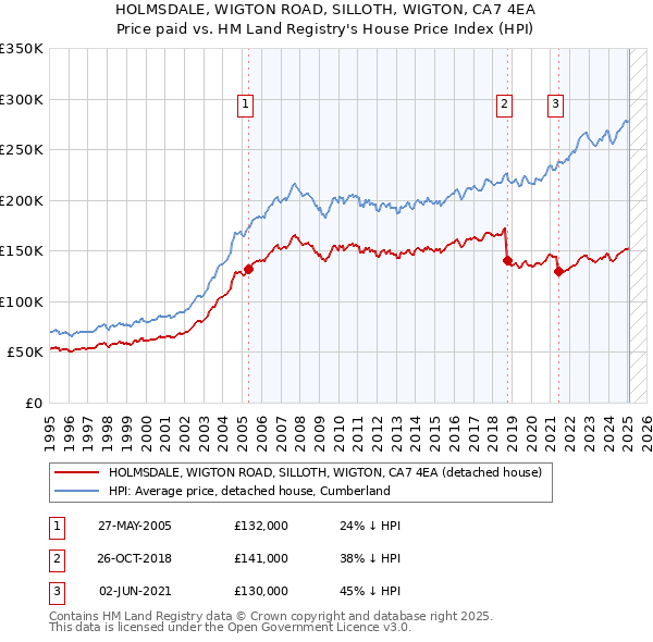 HOLMSDALE, WIGTON ROAD, SILLOTH, WIGTON, CA7 4EA: Price paid vs HM Land Registry's House Price Index