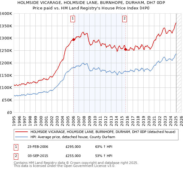 HOLMSIDE VICARAGE, HOLMSIDE LANE, BURNHOPE, DURHAM, DH7 0DP: Price paid vs HM Land Registry's House Price Index