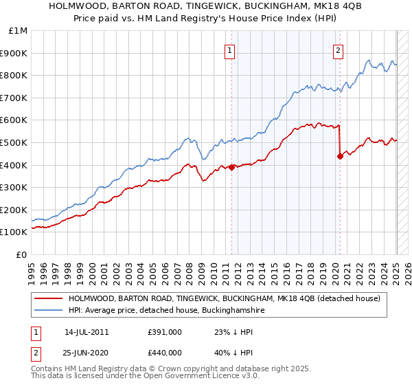 HOLMWOOD, BARTON ROAD, TINGEWICK, BUCKINGHAM, MK18 4QB: Price paid vs HM Land Registry's House Price Index