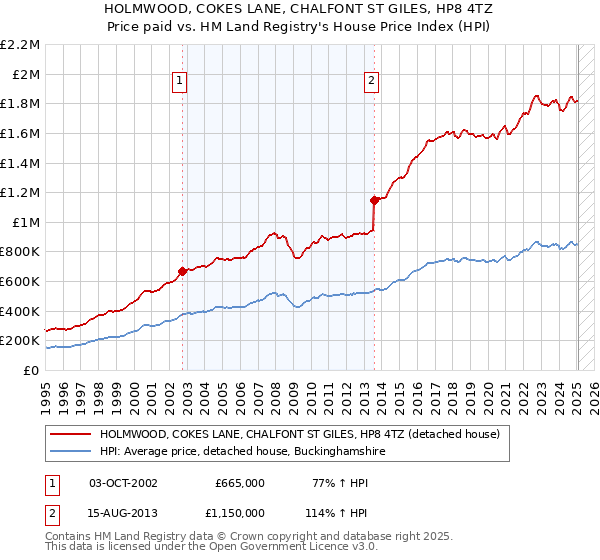 HOLMWOOD, COKES LANE, CHALFONT ST GILES, HP8 4TZ: Price paid vs HM Land Registry's House Price Index