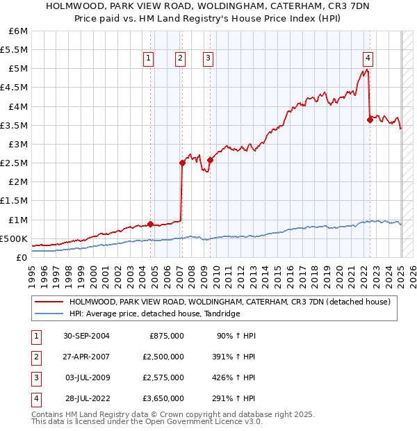 HOLMWOOD, PARK VIEW ROAD, WOLDINGHAM, CATERHAM, CR3 7DN: Price paid vs HM Land Registry's House Price Index