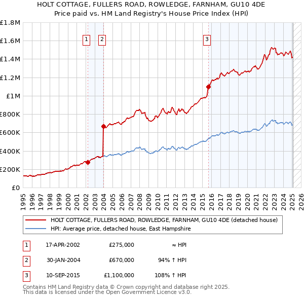 HOLT COTTAGE, FULLERS ROAD, ROWLEDGE, FARNHAM, GU10 4DE: Price paid vs HM Land Registry's House Price Index