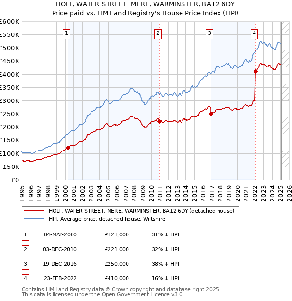 HOLT, WATER STREET, MERE, WARMINSTER, BA12 6DY: Price paid vs HM Land Registry's House Price Index