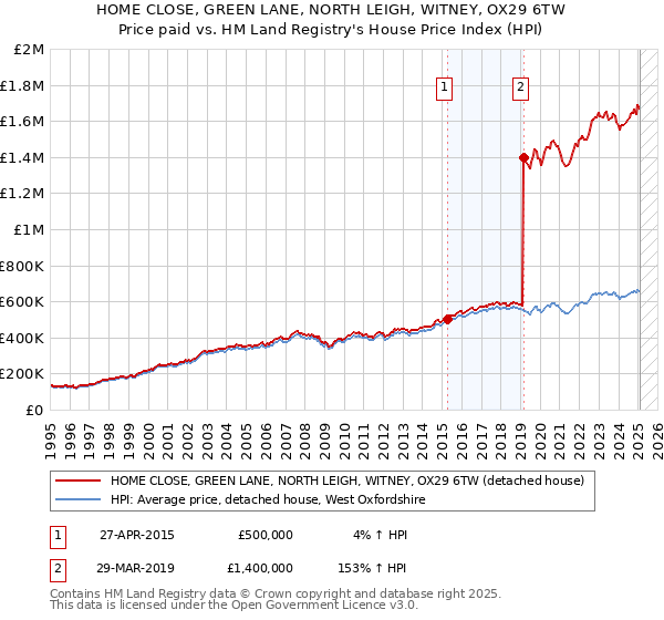 HOME CLOSE, GREEN LANE, NORTH LEIGH, WITNEY, OX29 6TW: Price paid vs HM Land Registry's House Price Index
