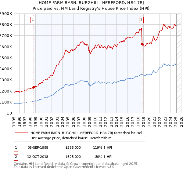 HOME FARM BARN, BURGHILL, HEREFORD, HR4 7RJ: Price paid vs HM Land Registry's House Price Index