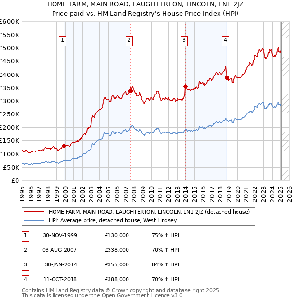 HOME FARM, MAIN ROAD, LAUGHTERTON, LINCOLN, LN1 2JZ: Price paid vs HM Land Registry's House Price Index