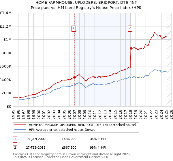 HOME FARMHOUSE, UPLODERS, BRIDPORT, DT6 4NT: Price paid vs HM Land Registry's House Price Index