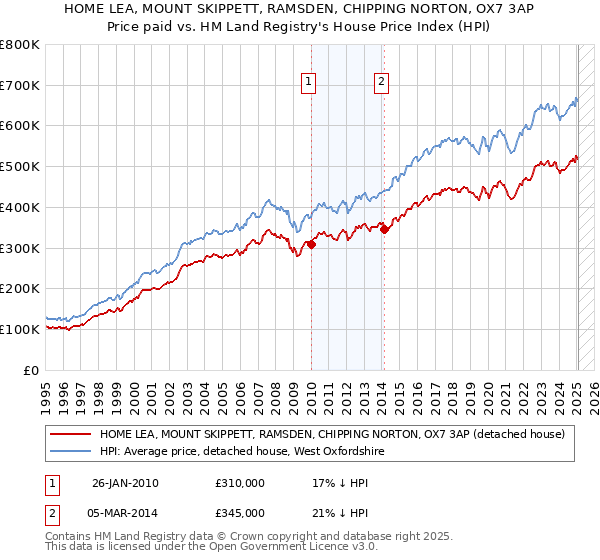 HOME LEA, MOUNT SKIPPETT, RAMSDEN, CHIPPING NORTON, OX7 3AP: Price paid vs HM Land Registry's House Price Index