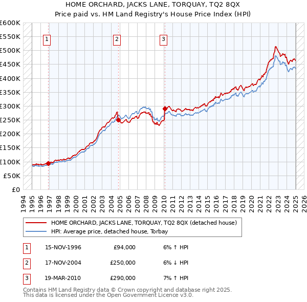 HOME ORCHARD, JACKS LANE, TORQUAY, TQ2 8QX: Price paid vs HM Land Registry's House Price Index