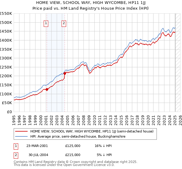 HOME VIEW, SCHOOL WAY, HIGH WYCOMBE, HP11 1JJ: Price paid vs HM Land Registry's House Price Index