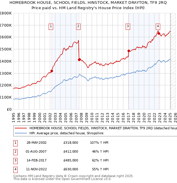 HOMEBROOK HOUSE, SCHOOL FIELDS, HINSTOCK, MARKET DRAYTON, TF9 2RQ: Price paid vs HM Land Registry's House Price Index