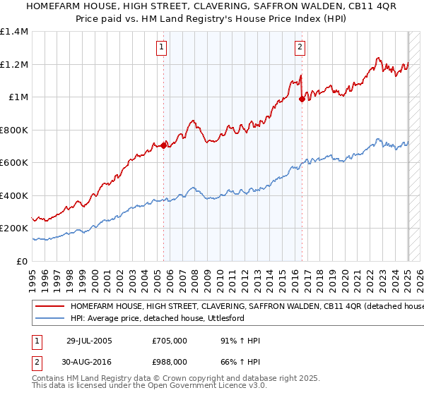 HOMEFARM HOUSE, HIGH STREET, CLAVERING, SAFFRON WALDEN, CB11 4QR: Price paid vs HM Land Registry's House Price Index