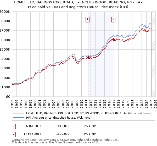 HOMEFIELD, BASINGSTOKE ROAD, SPENCERS WOOD, READING, RG7 1AP: Price paid vs HM Land Registry's House Price Index