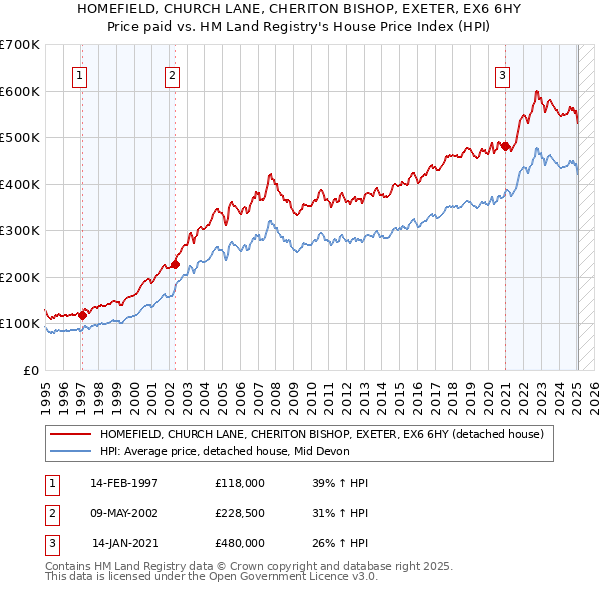 HOMEFIELD, CHURCH LANE, CHERITON BISHOP, EXETER, EX6 6HY: Price paid vs HM Land Registry's House Price Index
