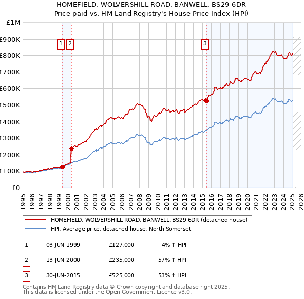 HOMEFIELD, WOLVERSHILL ROAD, BANWELL, BS29 6DR: Price paid vs HM Land Registry's House Price Index