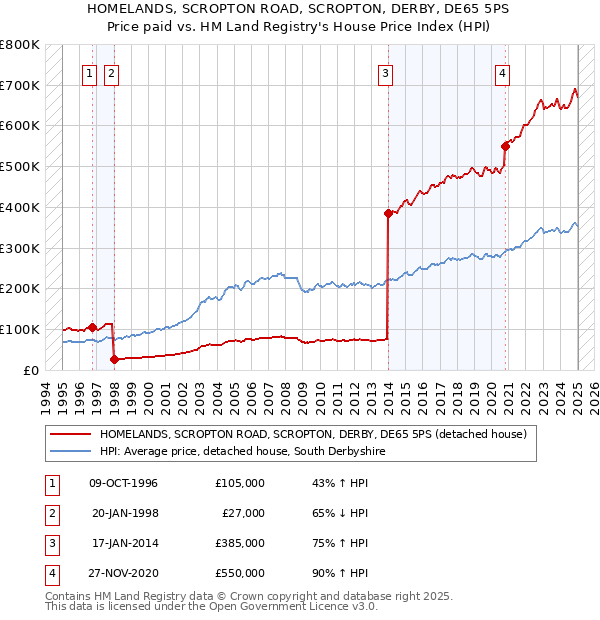 HOMELANDS, SCROPTON ROAD, SCROPTON, DERBY, DE65 5PS: Price paid vs HM Land Registry's House Price Index