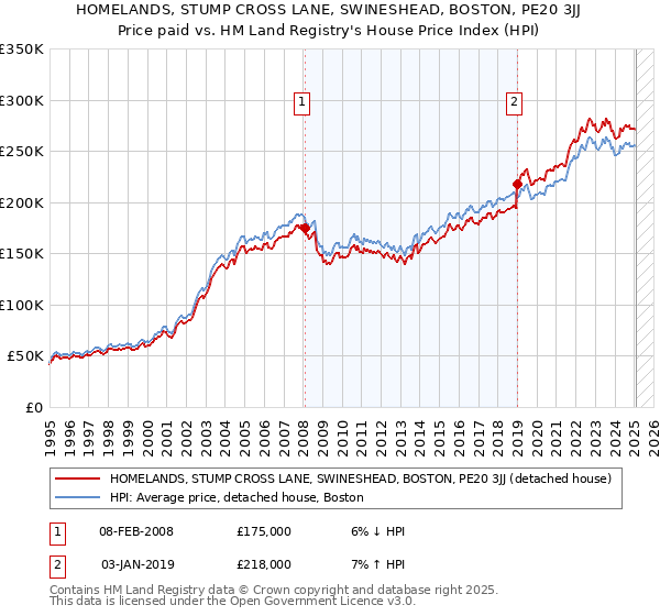 HOMELANDS, STUMP CROSS LANE, SWINESHEAD, BOSTON, PE20 3JJ: Price paid vs HM Land Registry's House Price Index
