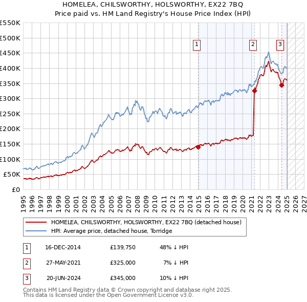 HOMELEA, CHILSWORTHY, HOLSWORTHY, EX22 7BQ: Price paid vs HM Land Registry's House Price Index