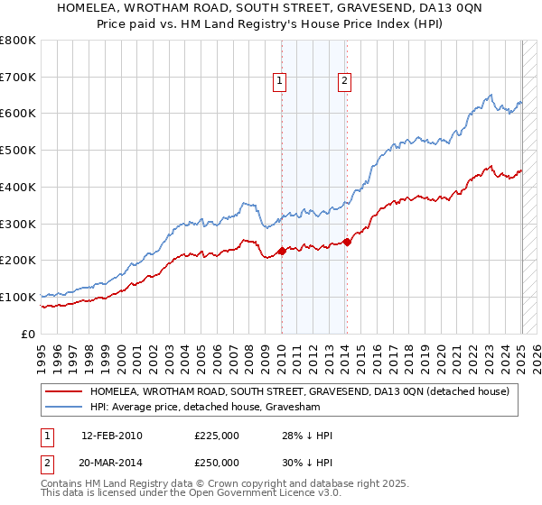 HOMELEA, WROTHAM ROAD, SOUTH STREET, GRAVESEND, DA13 0QN: Price paid vs HM Land Registry's House Price Index