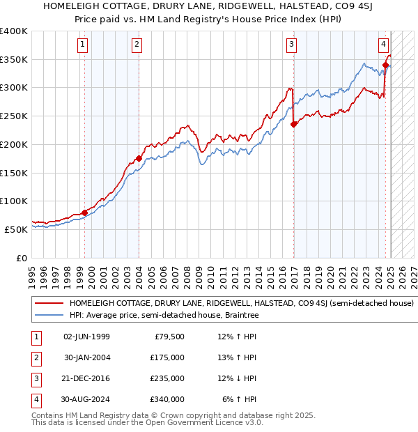 HOMELEIGH COTTAGE, DRURY LANE, RIDGEWELL, HALSTEAD, CO9 4SJ: Price paid vs HM Land Registry's House Price Index