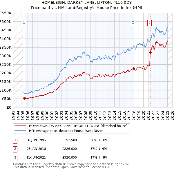 HOMELEIGH, DARKEY LANE, LIFTON, PL16 0DY: Price paid vs HM Land Registry's House Price Index