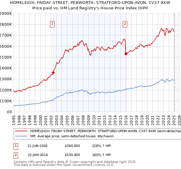 HOMELEIGH, FRIDAY STREET, PEBWORTH, STRATFORD-UPON-AVON, CV37 8XW: Price paid vs HM Land Registry's House Price Index