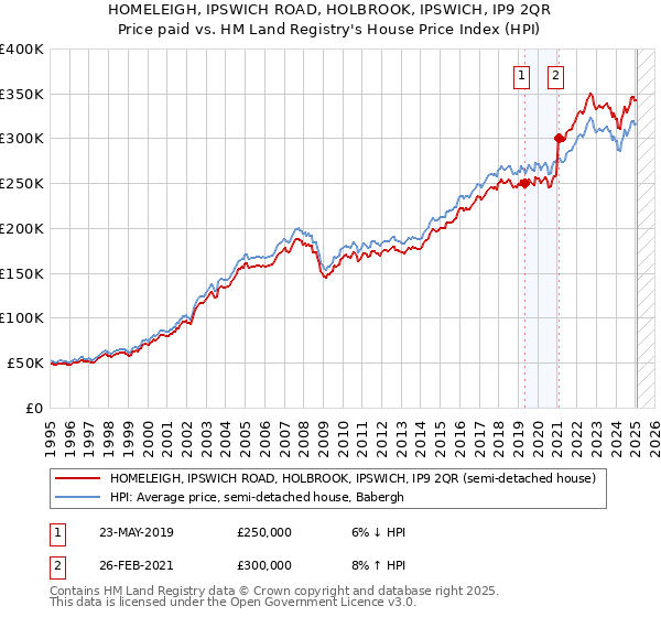 HOMELEIGH, IPSWICH ROAD, HOLBROOK, IPSWICH, IP9 2QR: Price paid vs HM Land Registry's House Price Index