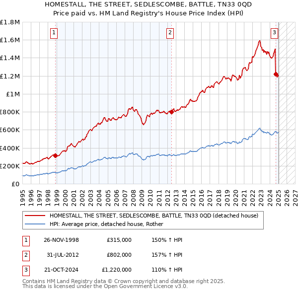 HOMESTALL, THE STREET, SEDLESCOMBE, BATTLE, TN33 0QD: Price paid vs HM Land Registry's House Price Index