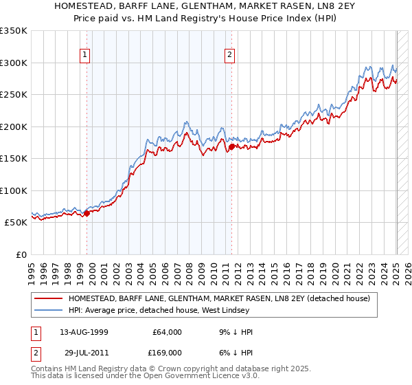 HOMESTEAD, BARFF LANE, GLENTHAM, MARKET RASEN, LN8 2EY: Price paid vs HM Land Registry's House Price Index