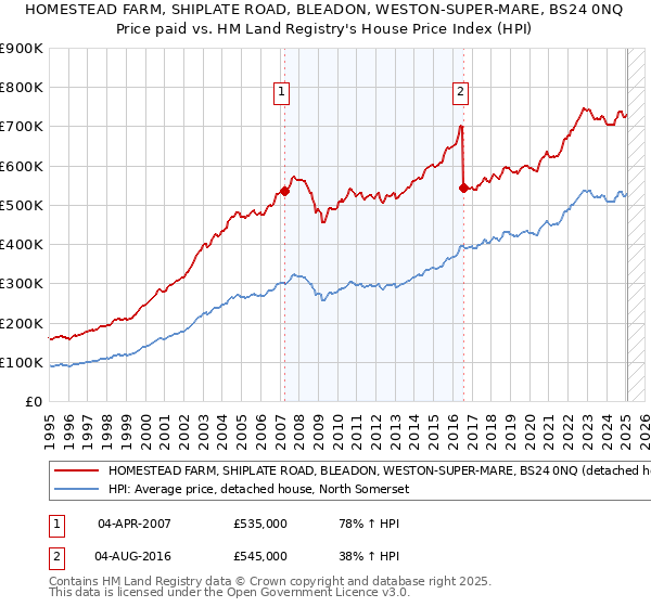 HOMESTEAD FARM, SHIPLATE ROAD, BLEADON, WESTON-SUPER-MARE, BS24 0NQ: Price paid vs HM Land Registry's House Price Index