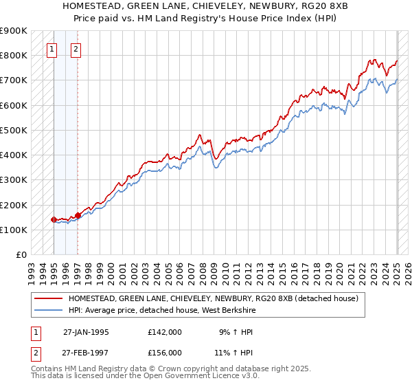 HOMESTEAD, GREEN LANE, CHIEVELEY, NEWBURY, RG20 8XB: Price paid vs HM Land Registry's House Price Index