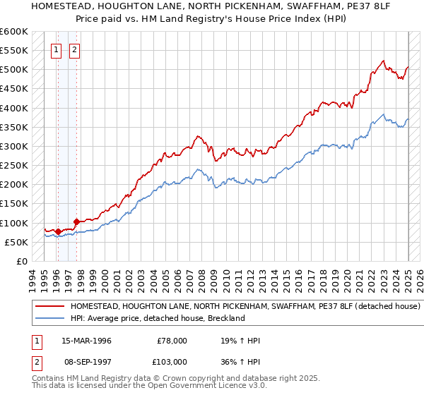 HOMESTEAD, HOUGHTON LANE, NORTH PICKENHAM, SWAFFHAM, PE37 8LF: Price paid vs HM Land Registry's House Price Index