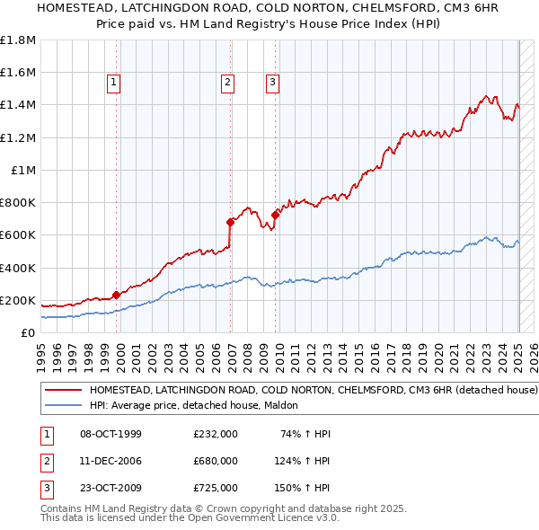 HOMESTEAD, LATCHINGDON ROAD, COLD NORTON, CHELMSFORD, CM3 6HR: Price paid vs HM Land Registry's House Price Index