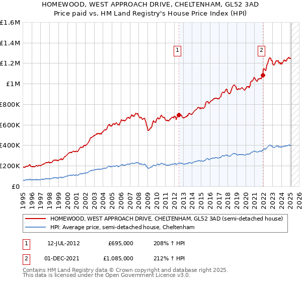 HOMEWOOD, WEST APPROACH DRIVE, CHELTENHAM, GL52 3AD: Price paid vs HM Land Registry's House Price Index