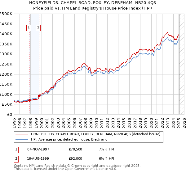 HONEYFIELDS, CHAPEL ROAD, FOXLEY, DEREHAM, NR20 4QS: Price paid vs HM Land Registry's House Price Index