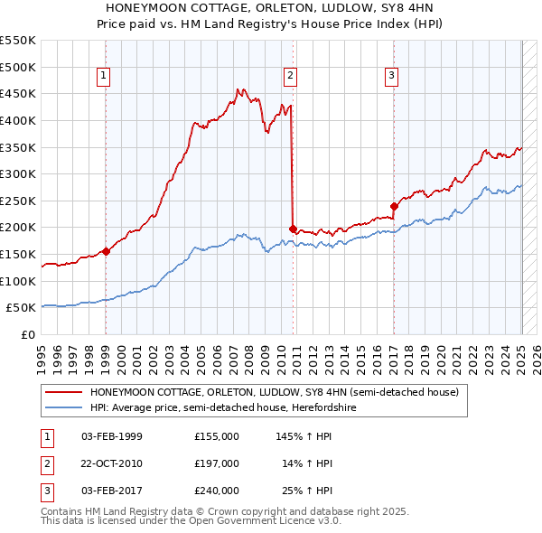 HONEYMOON COTTAGE, ORLETON, LUDLOW, SY8 4HN: Price paid vs HM Land Registry's House Price Index